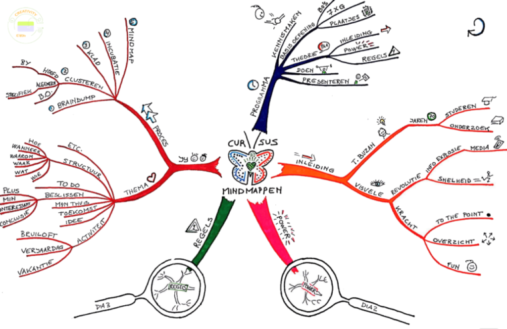 Mindmappen