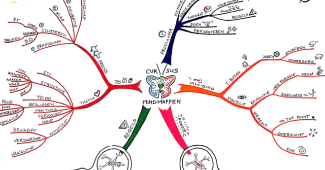 Mindmappen